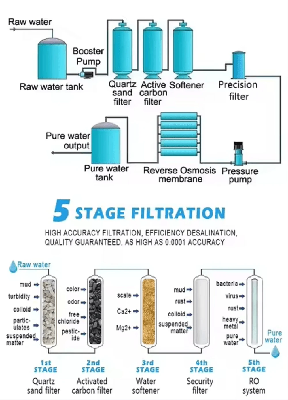 5-stage filtration 5-stage filtration